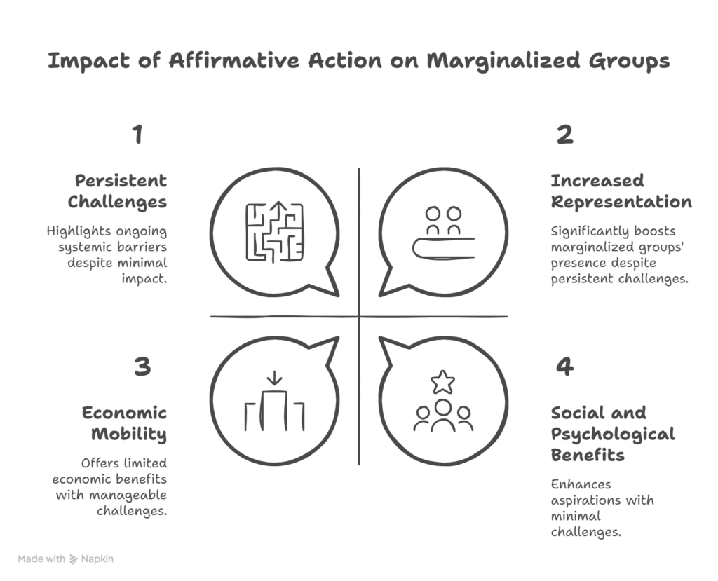 Affirmative Action for Marginalized Groups Sociologically