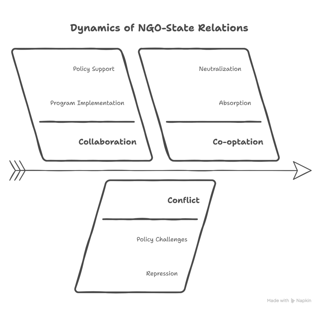 NGOs and Civil Society: A Sociological Perspective