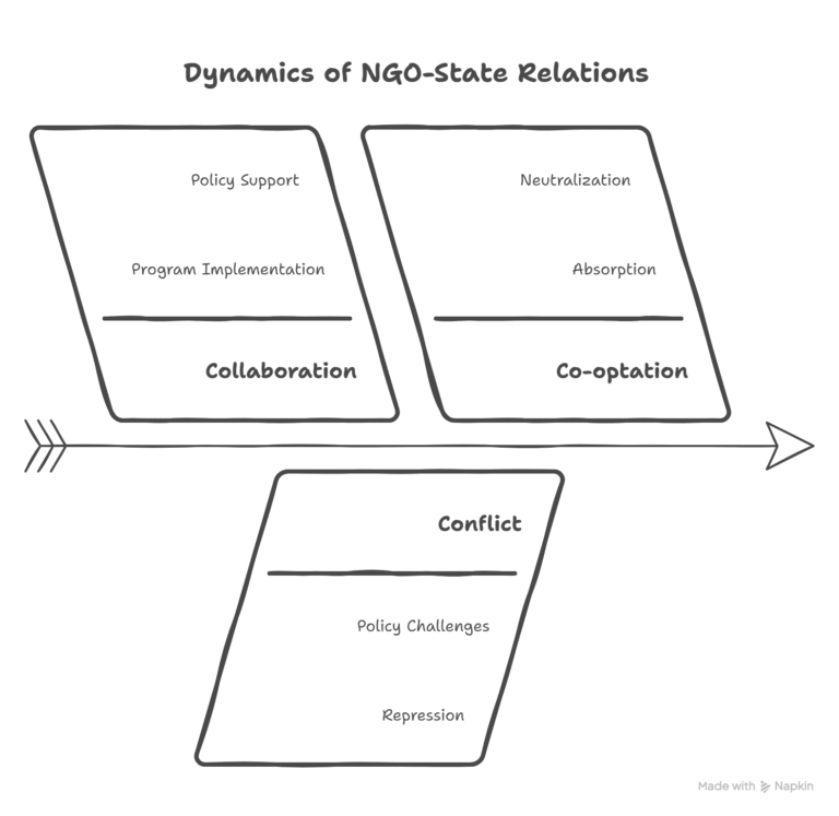 NGOs and Civil Society with 30 Very Important Questions