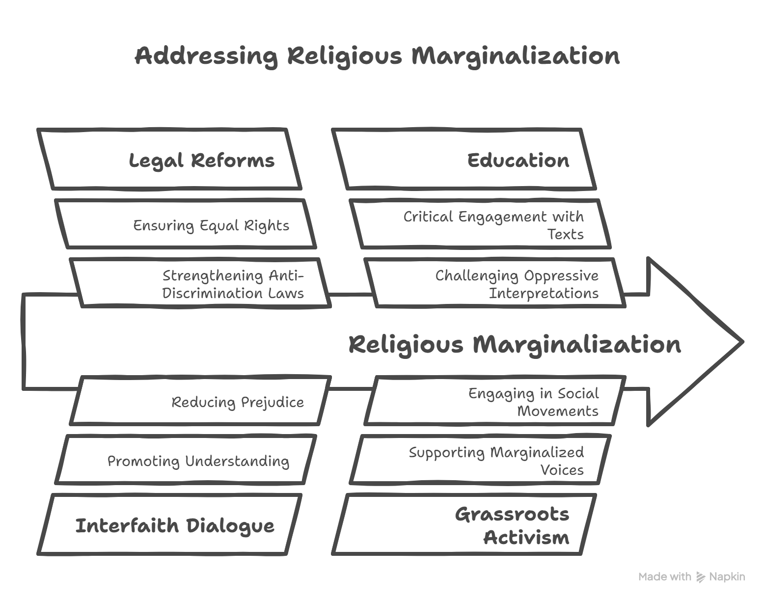 Religion and Religious Marginalization with 30 Top Questions