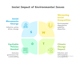Social Impact Assessment of Environmental Issues & 30 Ques