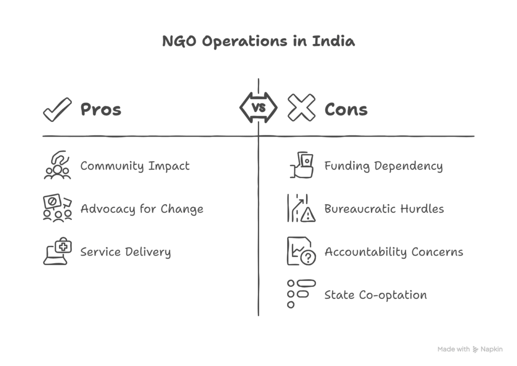 NGOs and Social Change in India: A Sociological Perspective