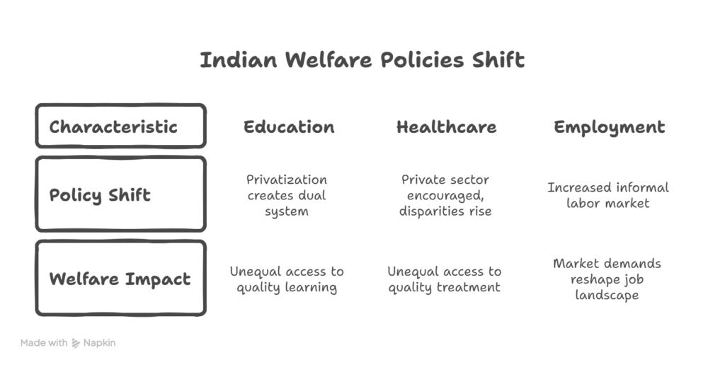 Paradigm Shift under Globalisation in Formulating Social Policies in India: A Sociological Perspective
