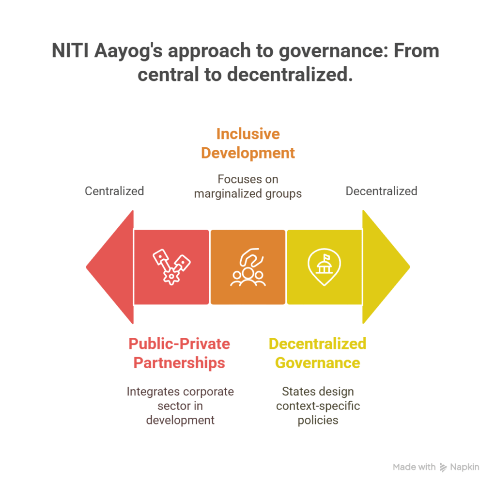 Five-Year Planning and NITI Aayog: A Sociological Perspective