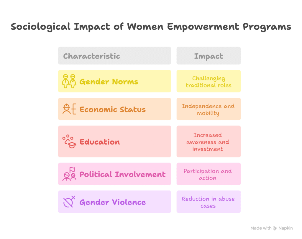 Role of Women Empowerment Programs in Rural India: A Sociological Perspective