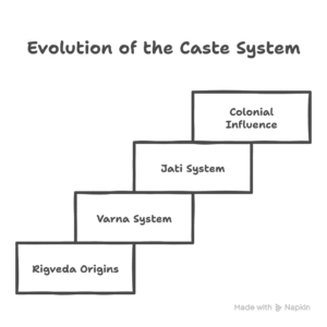 The Sociology of Caste in South Asia & 30 Important Question